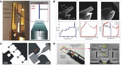 Advances on in situ TEM mechanical testing techniques: a retrospective and perspective view